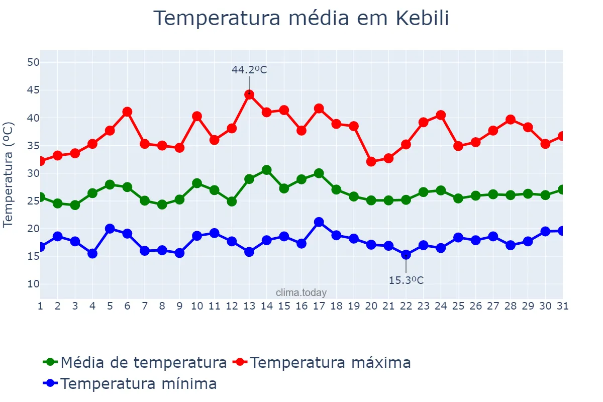Temperatura em maio em Kebili, Kébili, TN