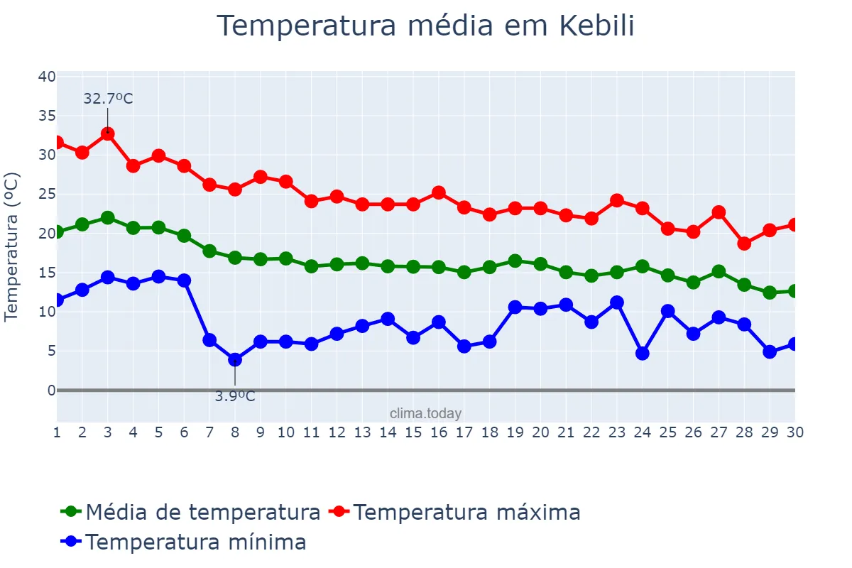 Temperatura em novembro em Kebili, Kébili, TN