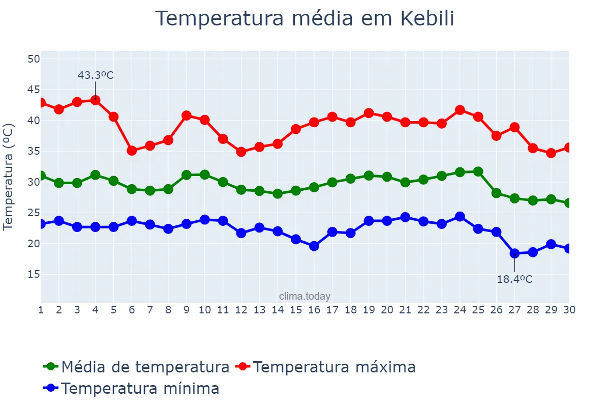 Temperatura em setembro em Kebili, Kébili, TN