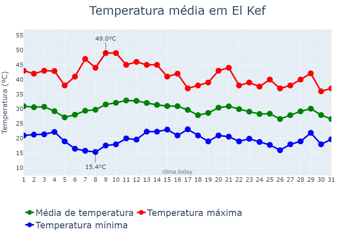Temperatura em agosto em El Kef, Kef, TN