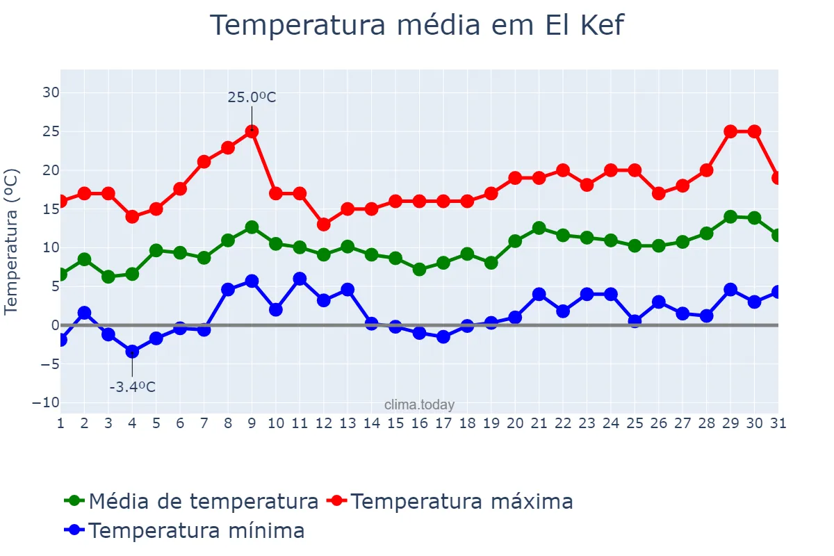 Temperatura em janeiro em El Kef, Kef, TN