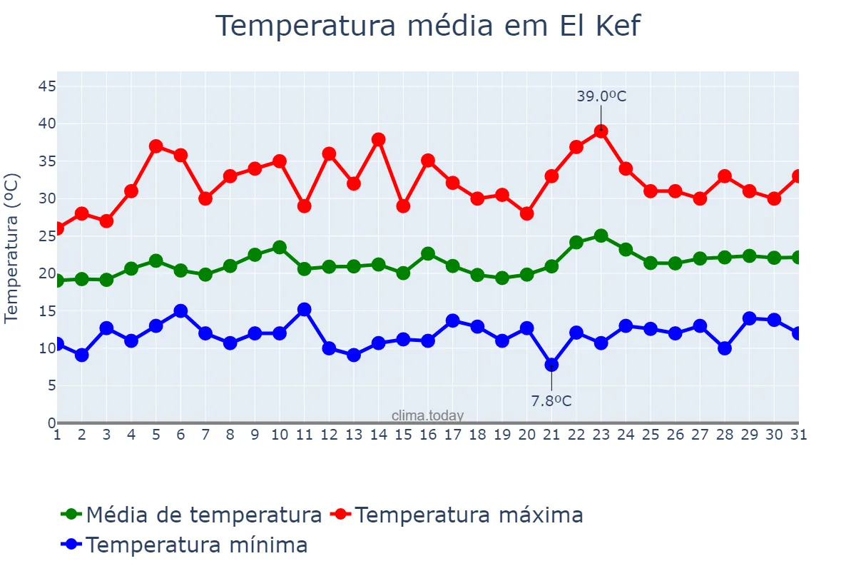 Temperatura em maio em El Kef, Kef, TN