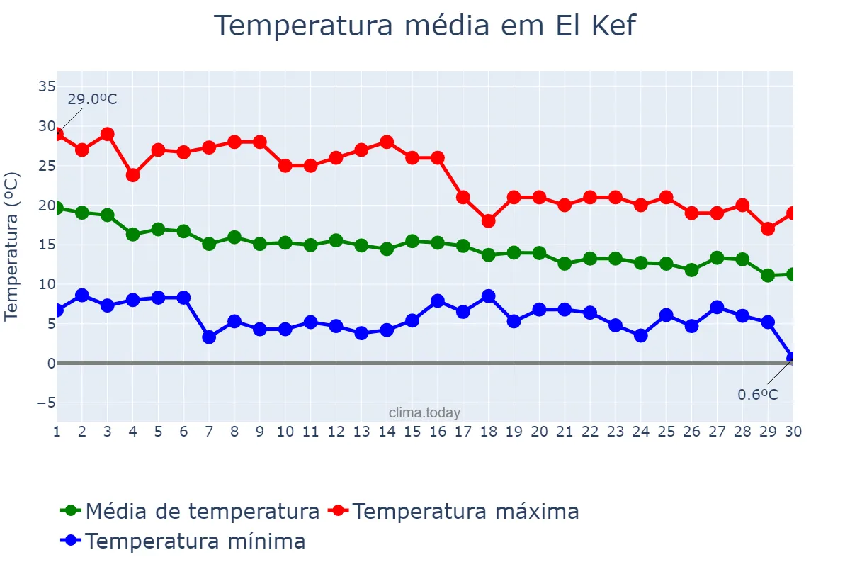 Temperatura em novembro em El Kef, Kef, TN