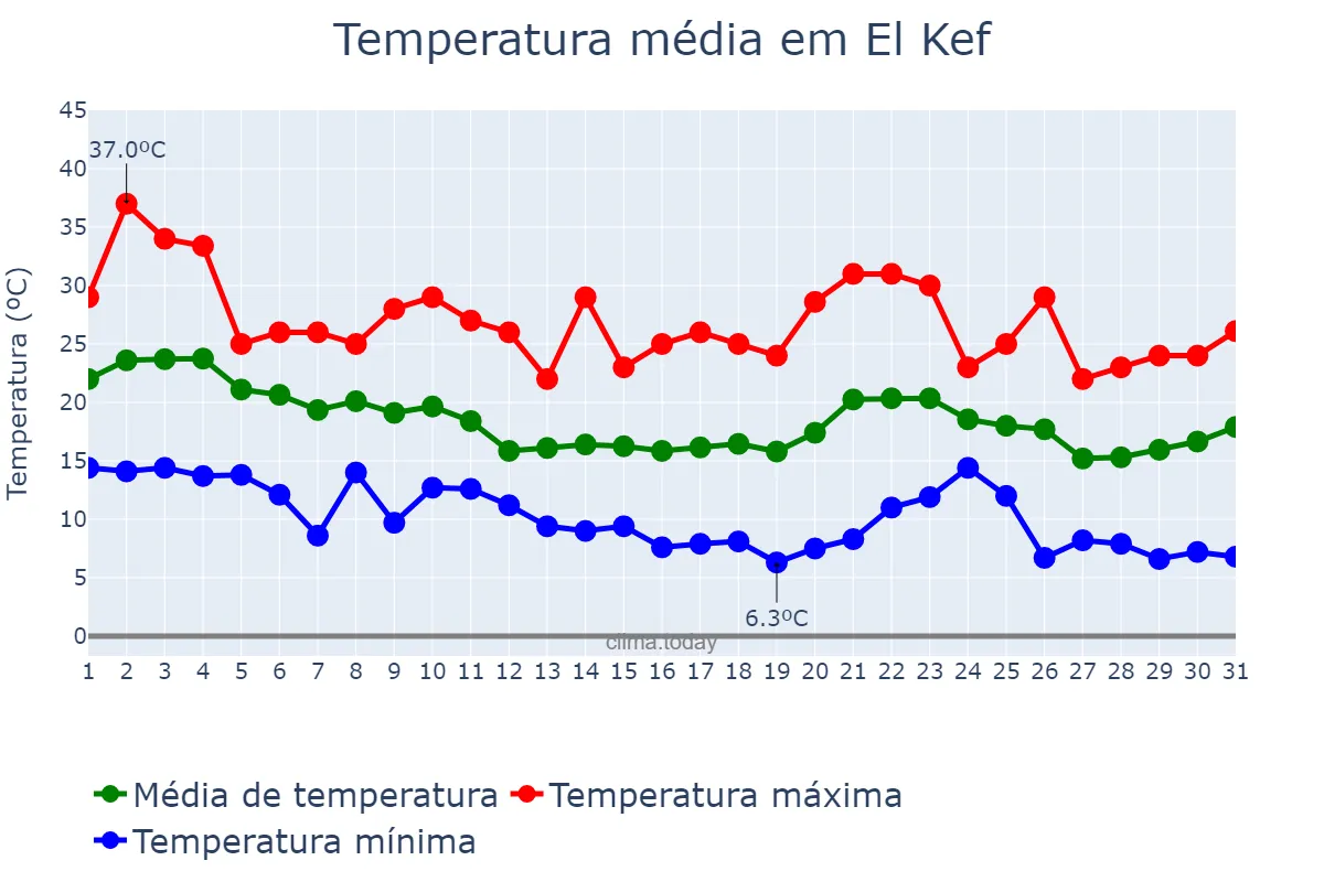 Temperatura em outubro em El Kef, Kef, TN