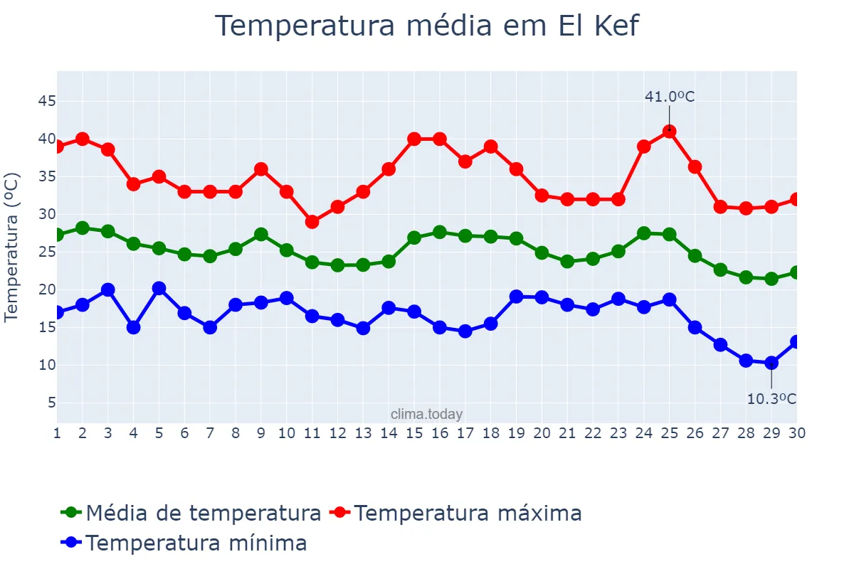 Temperatura em setembro em El Kef, Kef, TN