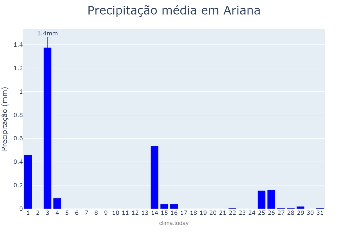 Precipitação em agosto em Ariana, L’Ariana, TN