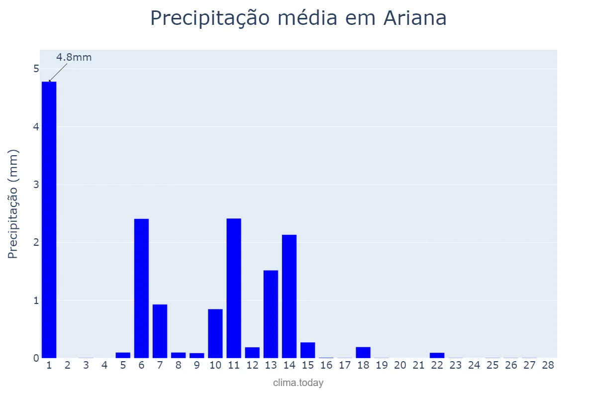 Precipitação em fevereiro em Ariana, L’Ariana, TN