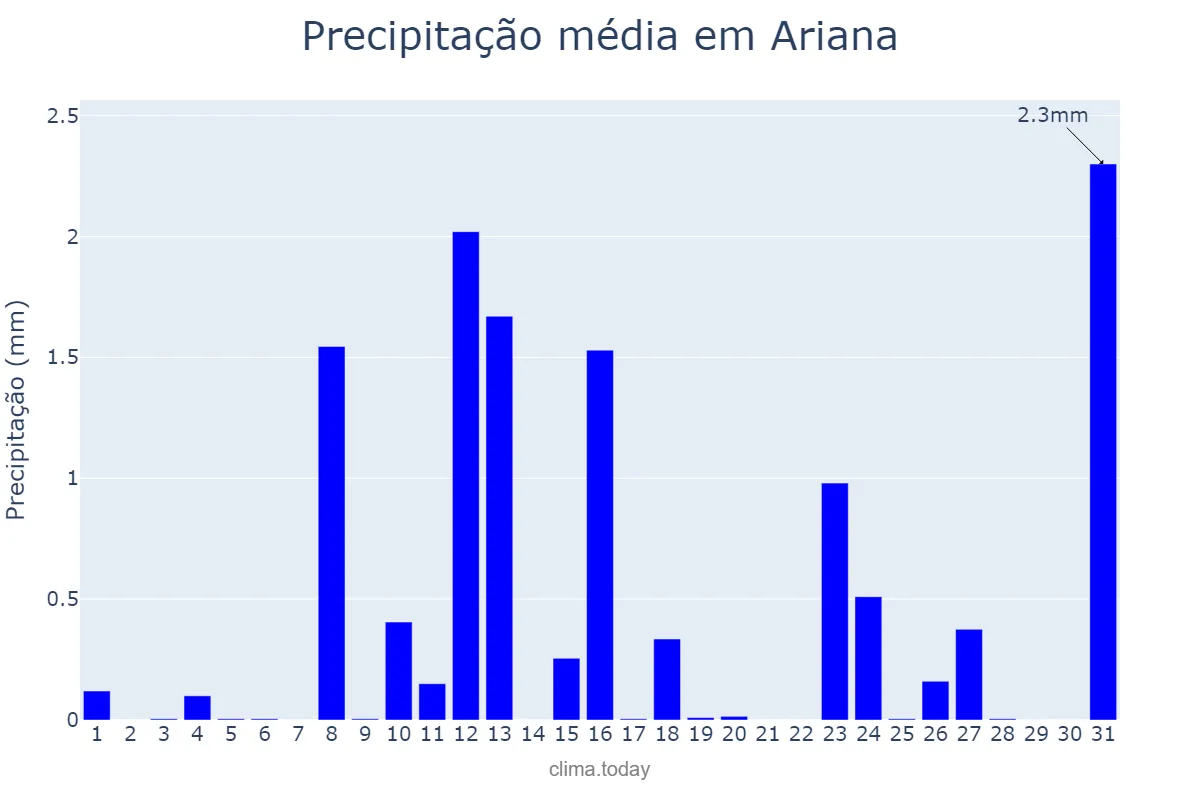 Precipitação em janeiro em Ariana, L’Ariana, TN