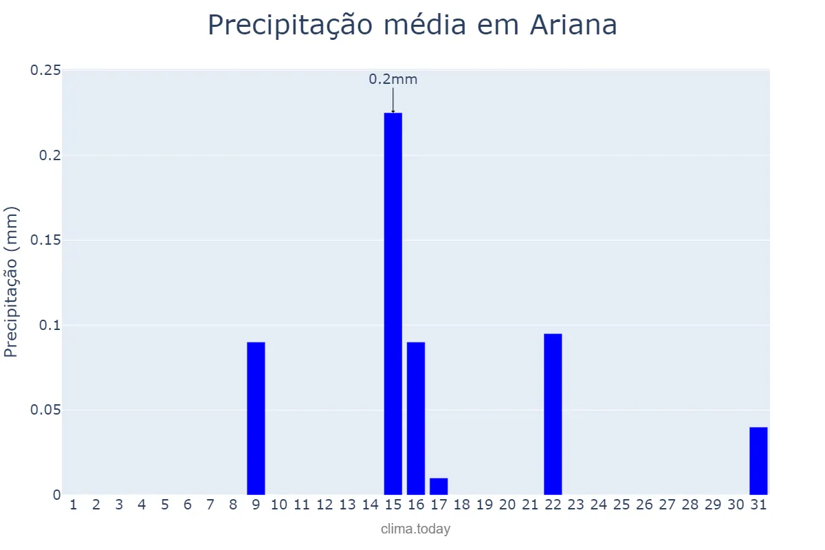 Precipitação em julho em Ariana, L’Ariana, TN