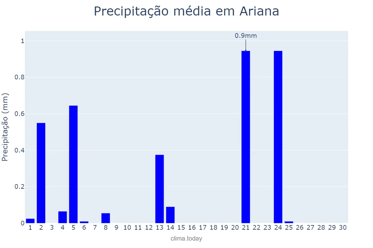 Precipitação em junho em Ariana, L’Ariana, TN