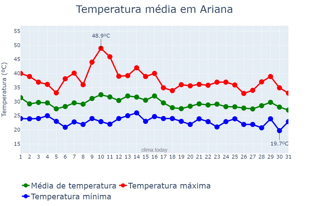 Temperatura em agosto em Ariana, L’Ariana, TN