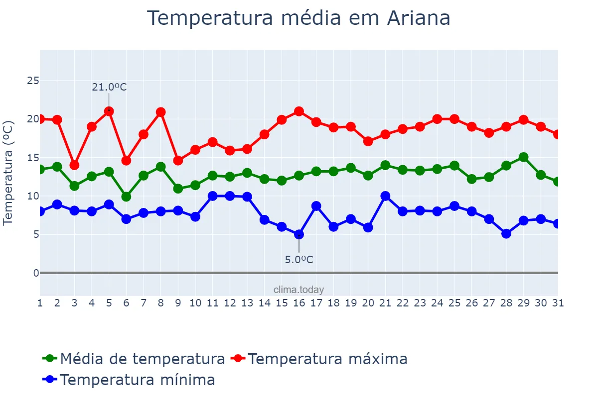 Temperatura em dezembro em Ariana, L’Ariana, TN