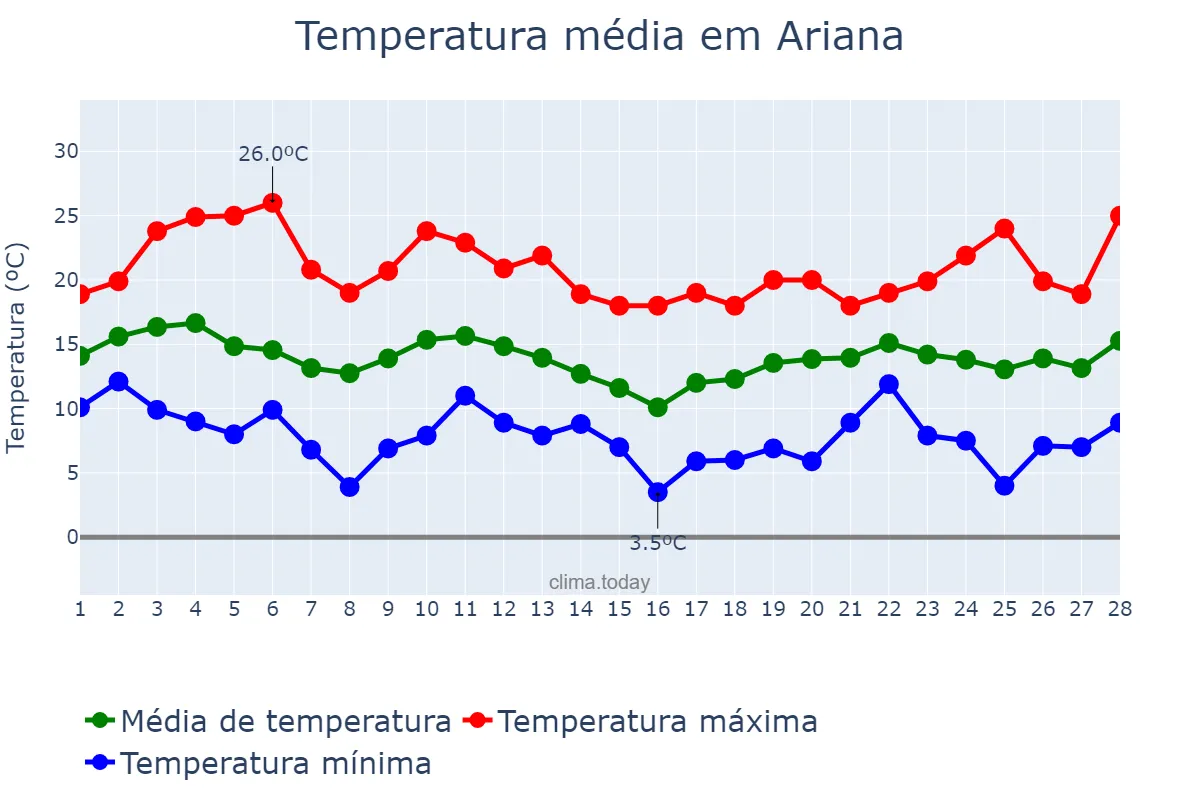 Temperatura em fevereiro em Ariana, L’Ariana, TN