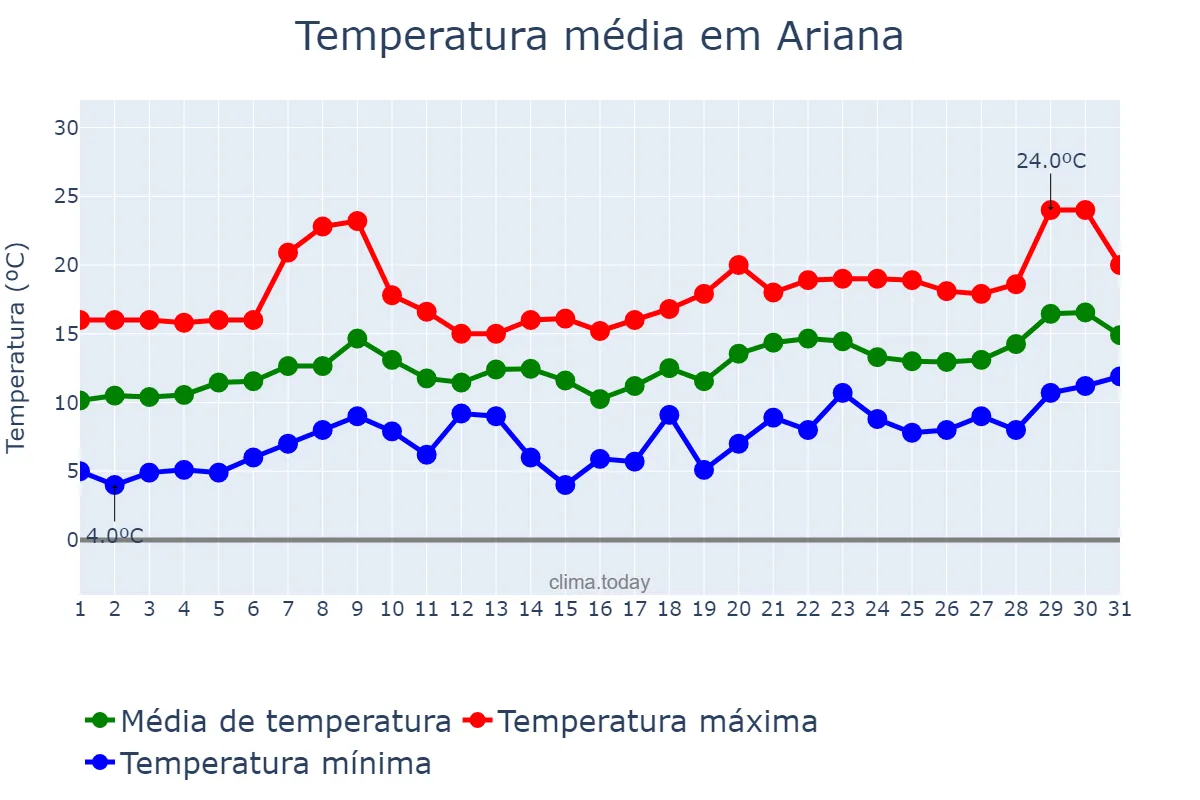 Temperatura em janeiro em Ariana, L’Ariana, TN