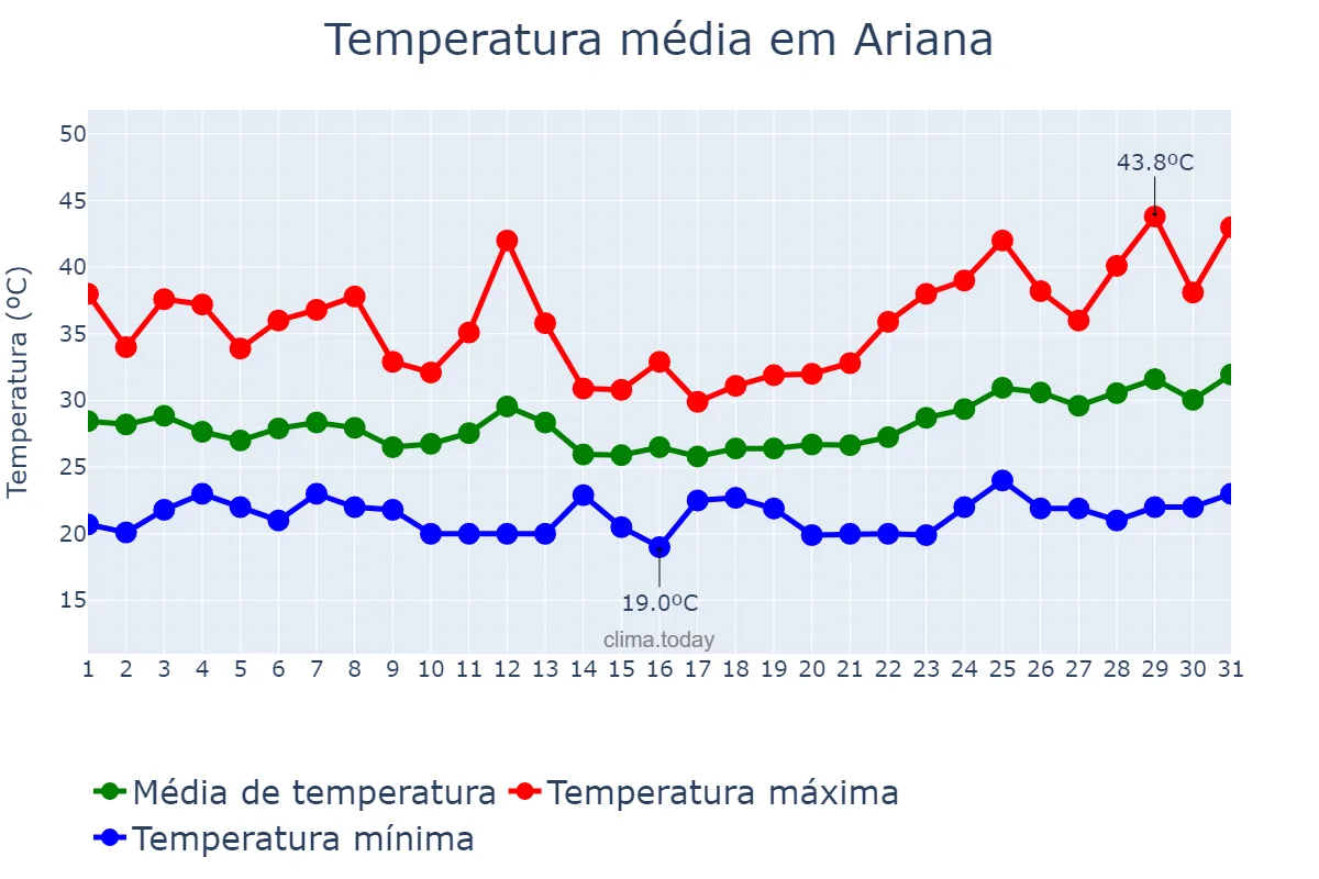 Temperatura em julho em Ariana, L’Ariana, TN