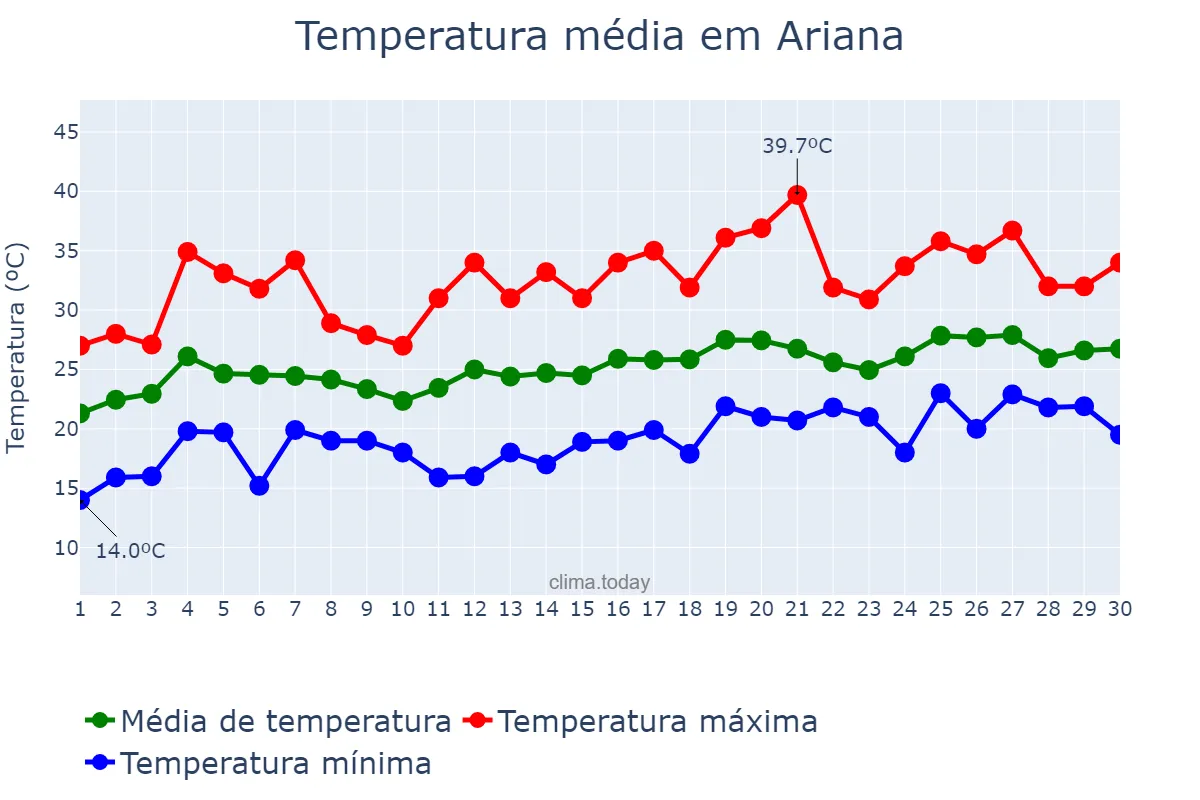 Temperatura em junho em Ariana, L’Ariana, TN