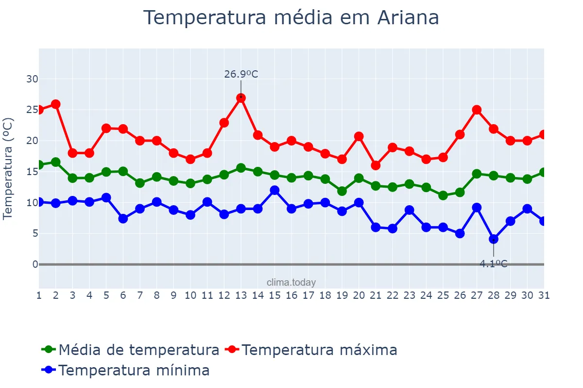 Temperatura em marco em Ariana, L’Ariana, TN