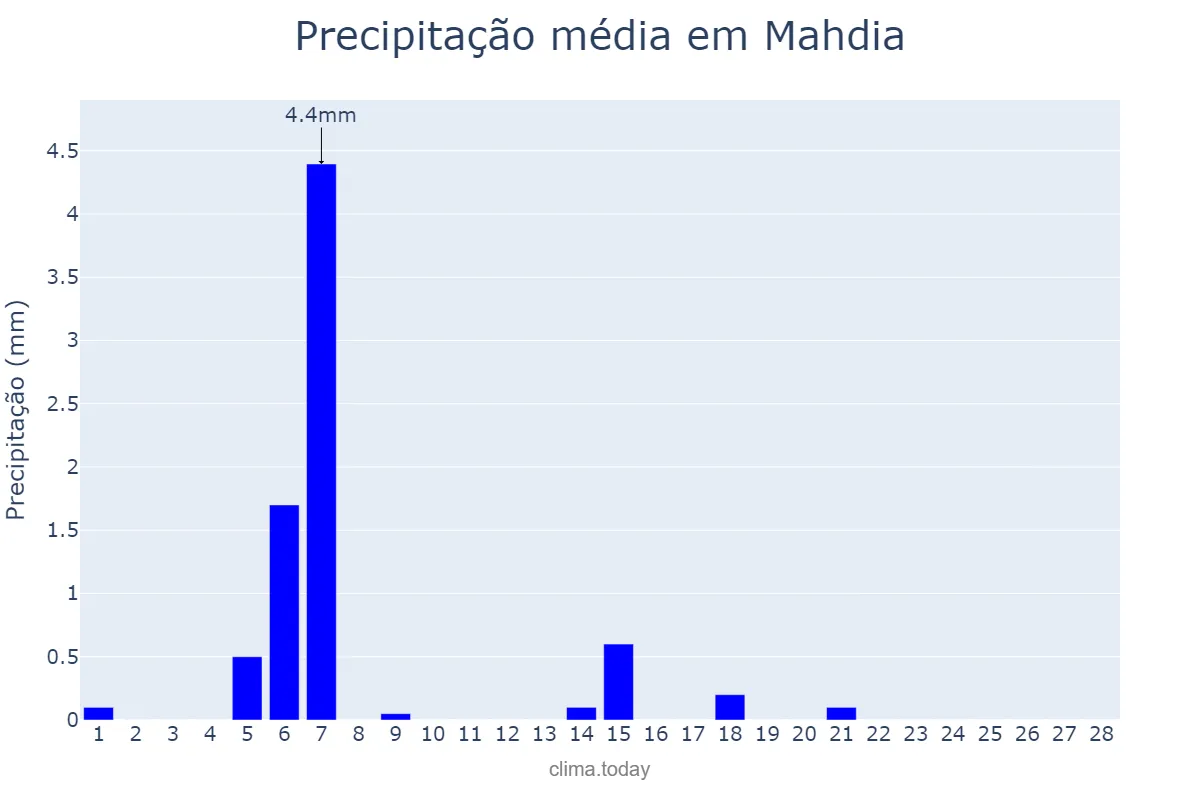 Precipitação em fevereiro em Mahdia, Mahdia, TN