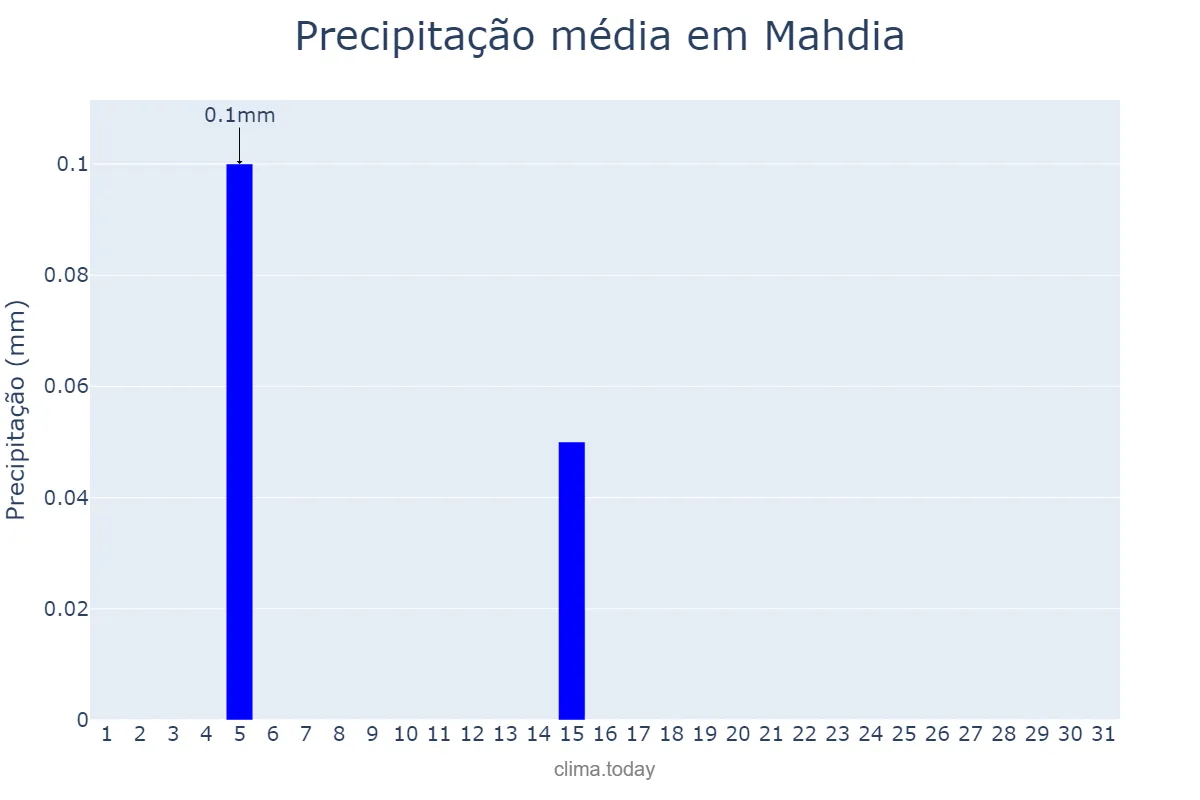 Precipitação em julho em Mahdia, Mahdia, TN