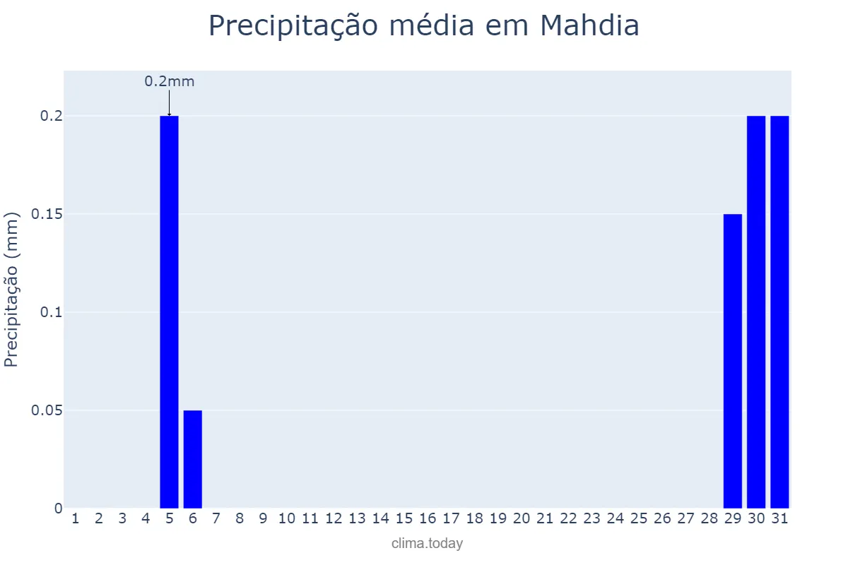 Precipitação em maio em Mahdia, Mahdia, TN