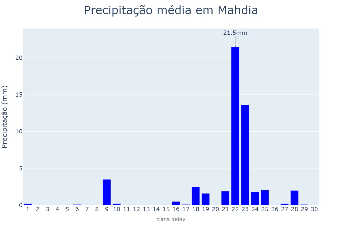 Precipitação em novembro em Mahdia, Mahdia, TN