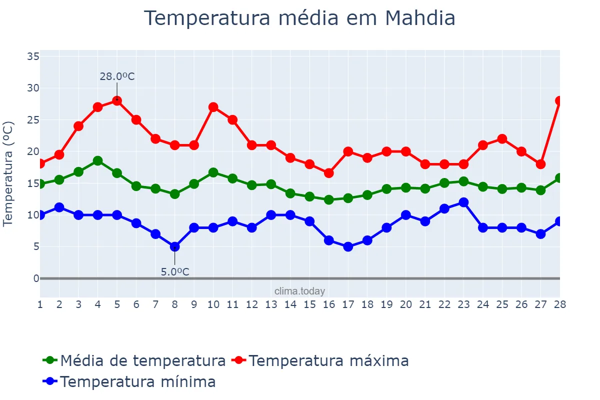 Temperatura em fevereiro em Mahdia, Mahdia, TN