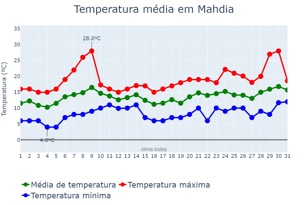 Temperatura em janeiro em Mahdia, Mahdia, TN