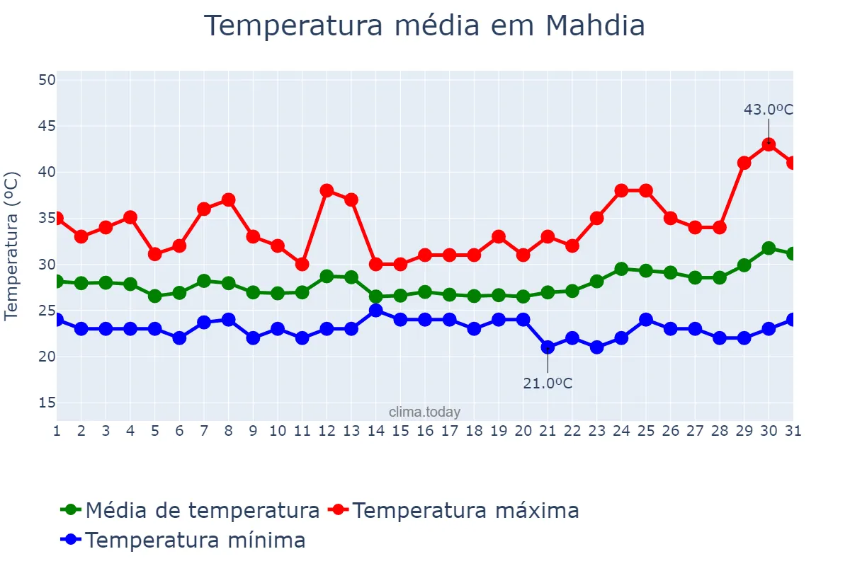 Temperatura em julho em Mahdia, Mahdia, TN
