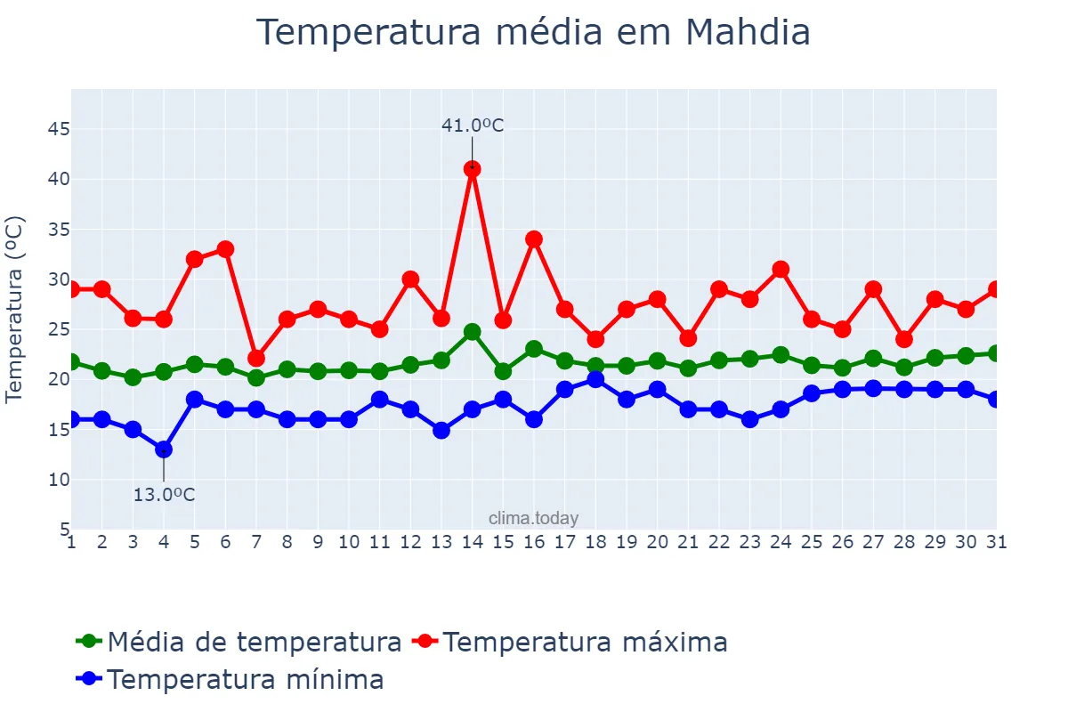 Temperatura em maio em Mahdia, Mahdia, TN