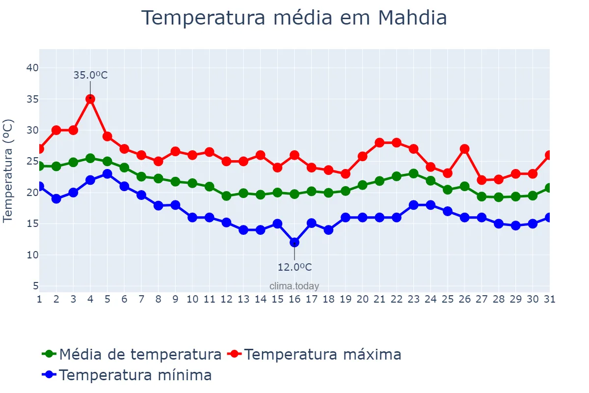 Temperatura em outubro em Mahdia, Mahdia, TN