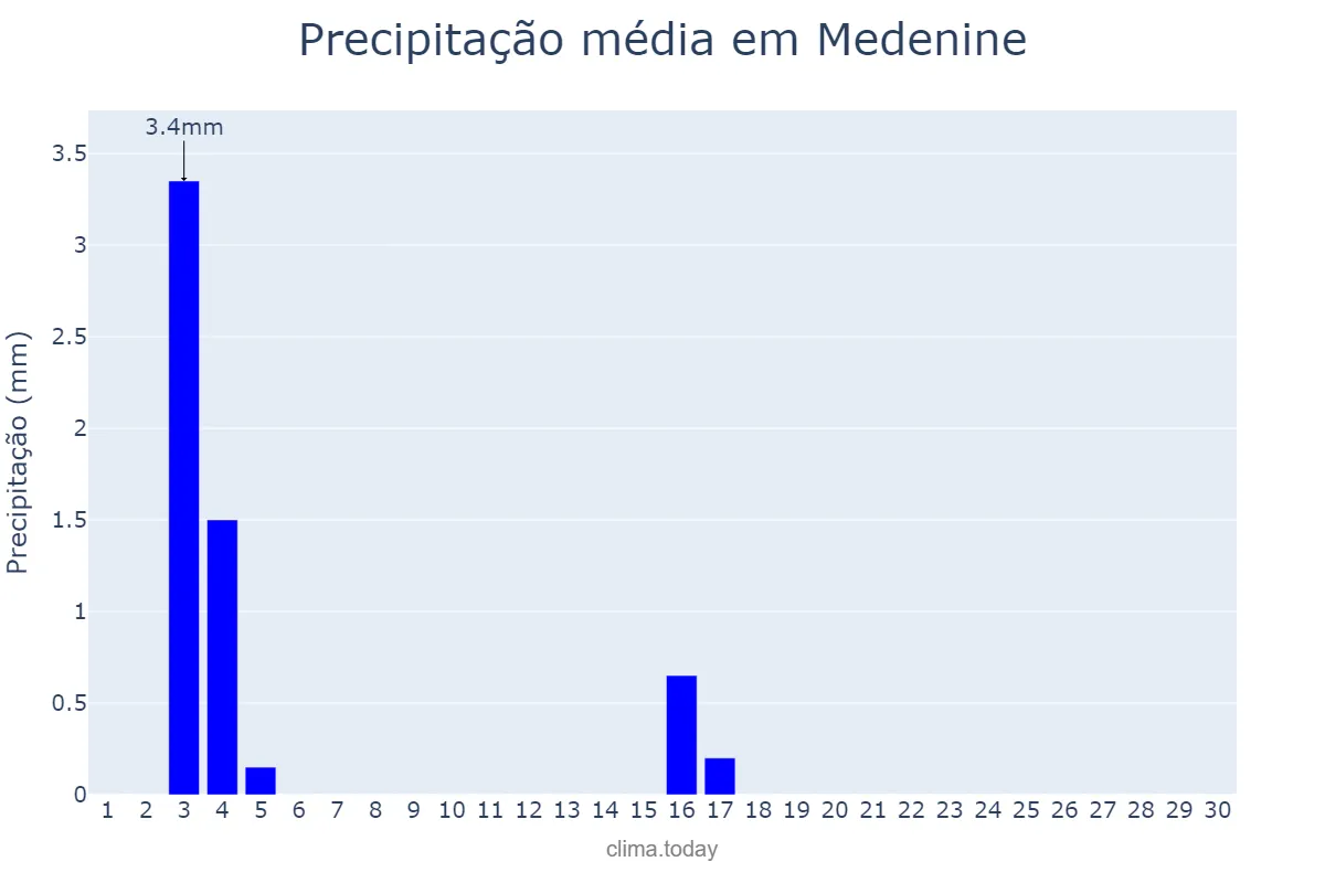 Precipitação em abril em Medenine, Médenine, TN