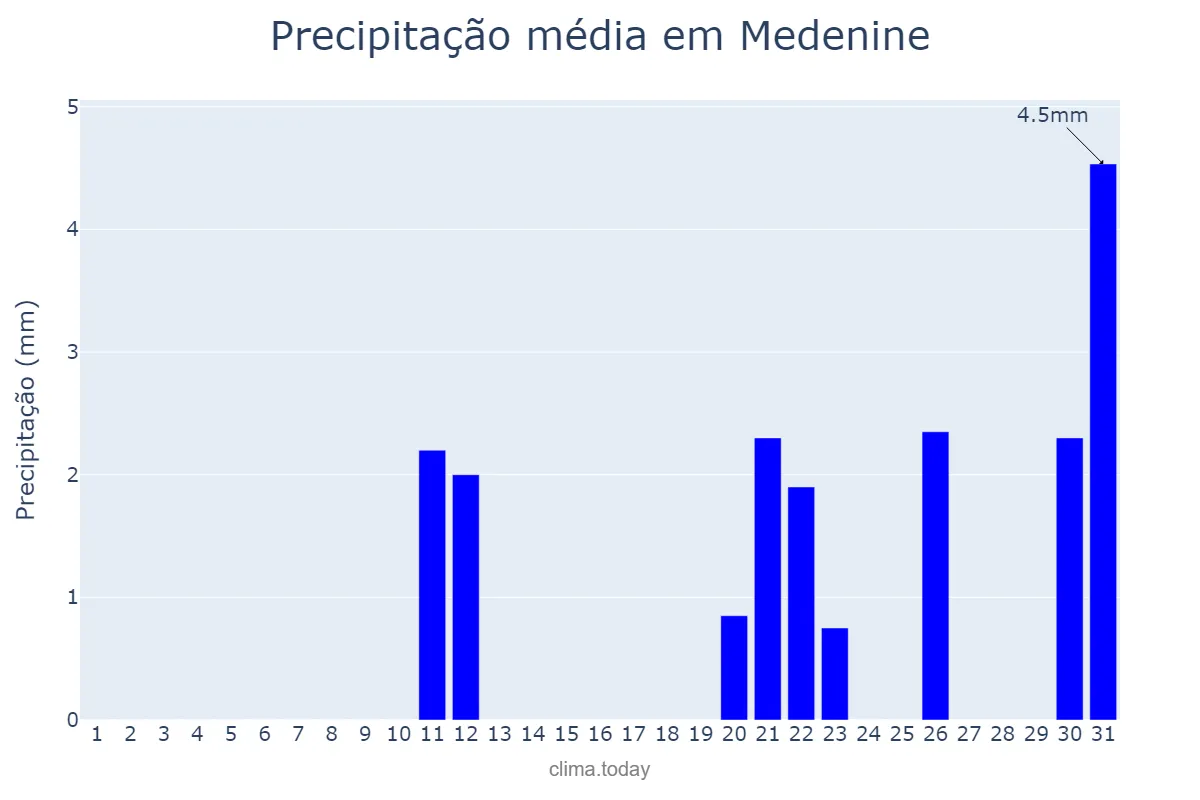 Precipitação em dezembro em Medenine, Médenine, TN