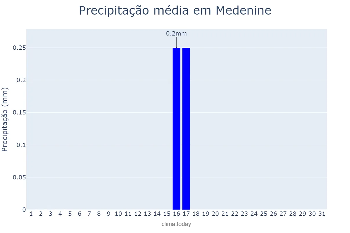 Precipitação em julho em Medenine, Médenine, TN