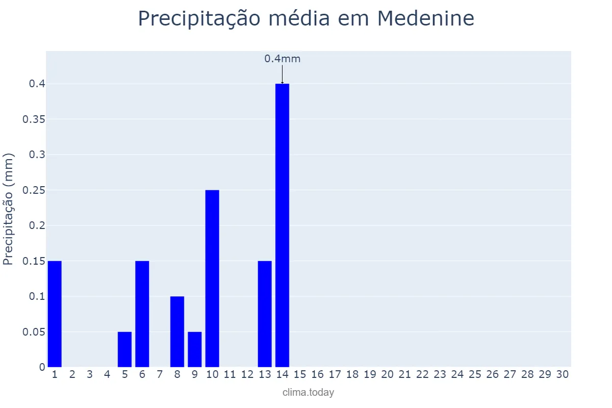 Precipitação em junho em Medenine, Médenine, TN