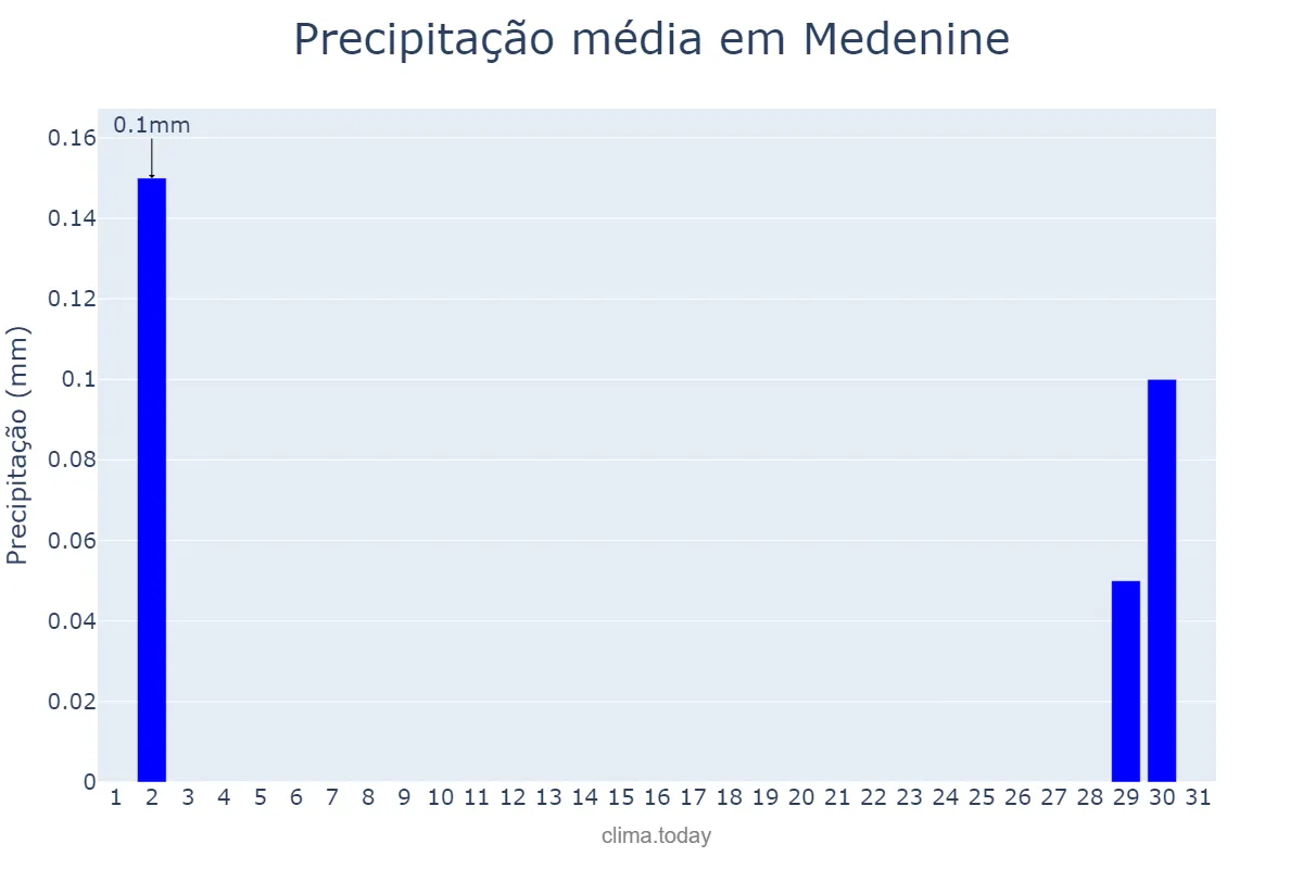 Precipitação em maio em Medenine, Médenine, TN