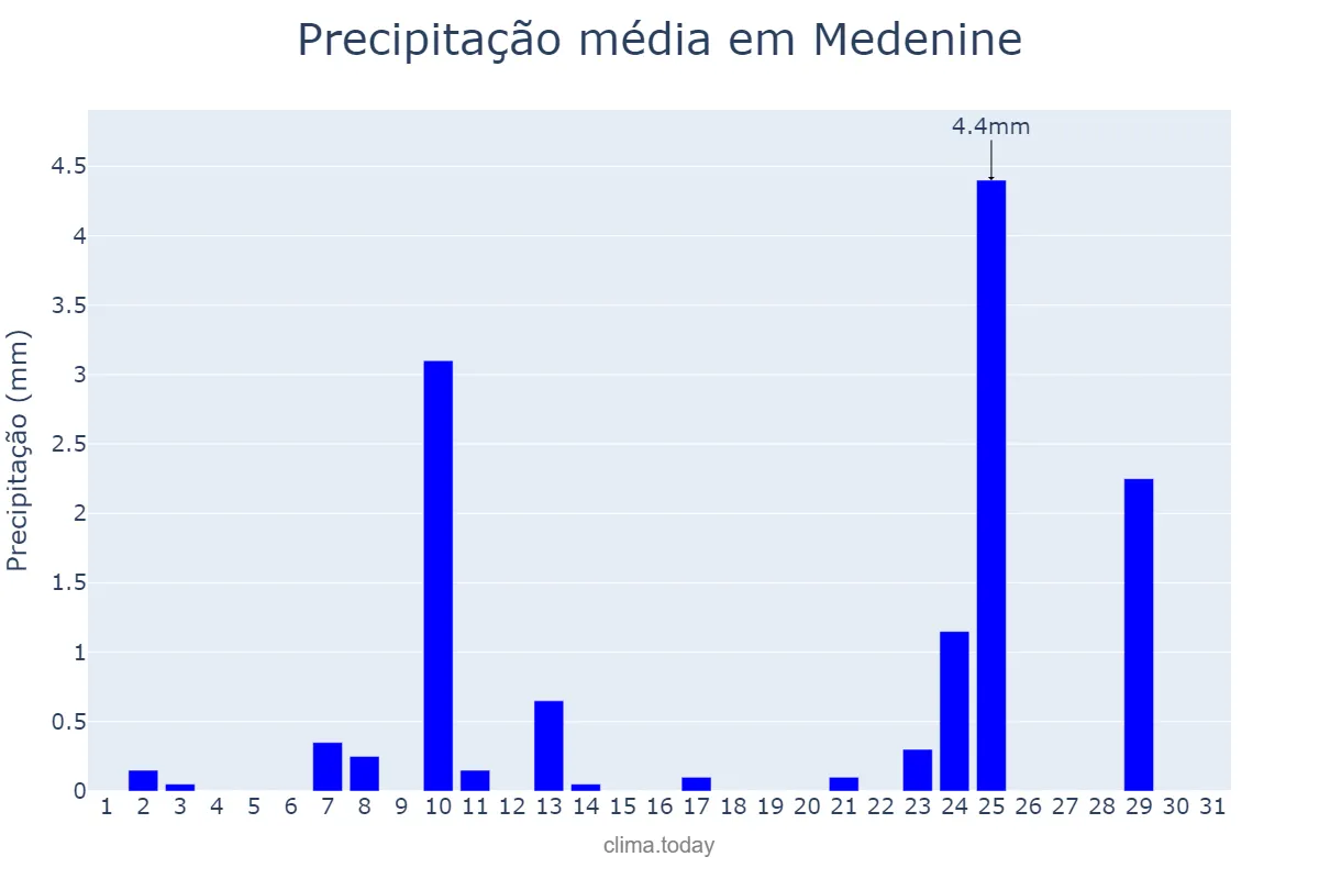 Precipitação em marco em Medenine, Médenine, TN