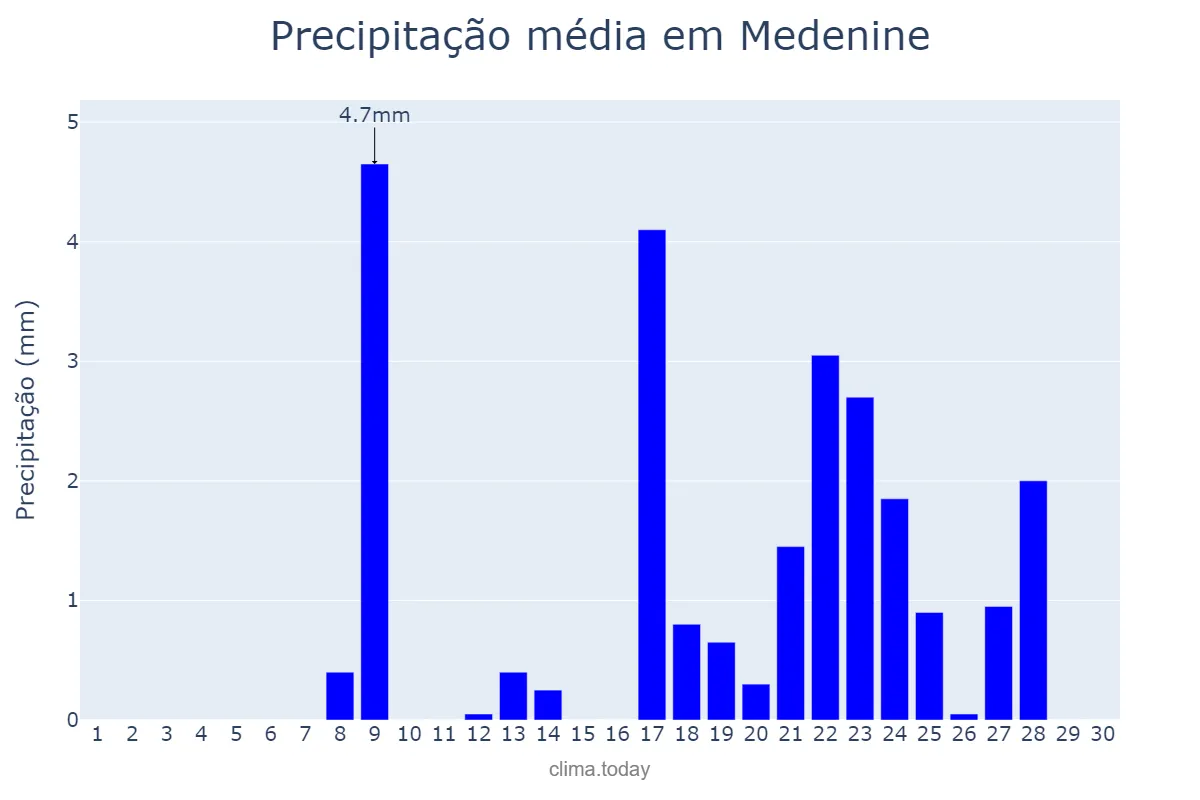 Precipitação em novembro em Medenine, Médenine, TN