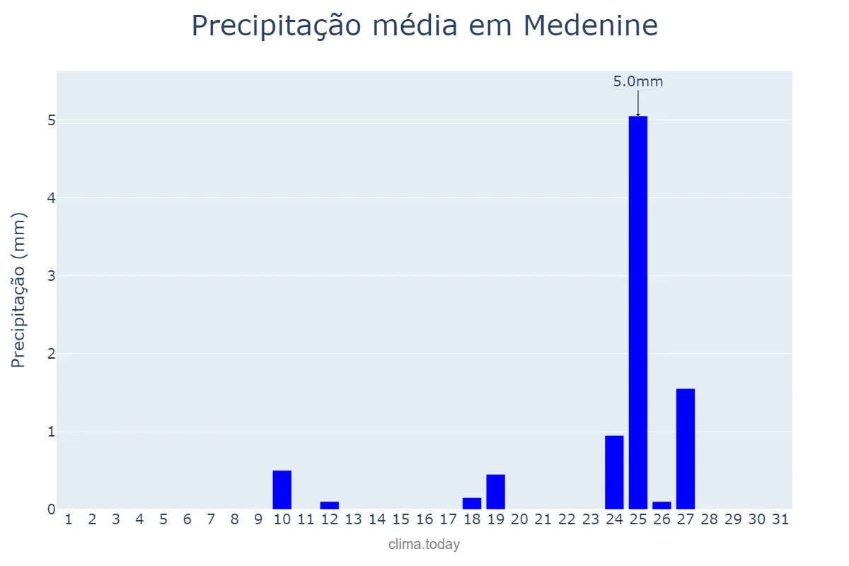 Precipitação em outubro em Medenine, Médenine, TN