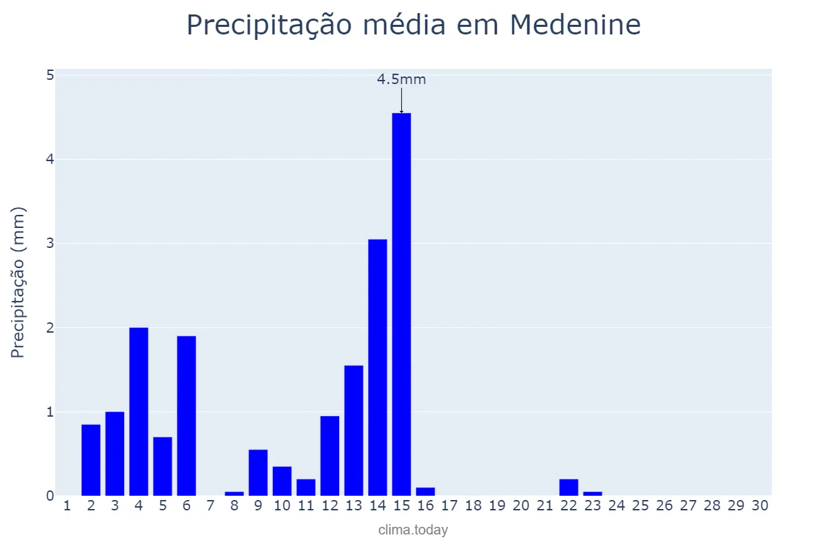 Precipitação em setembro em Medenine, Médenine, TN