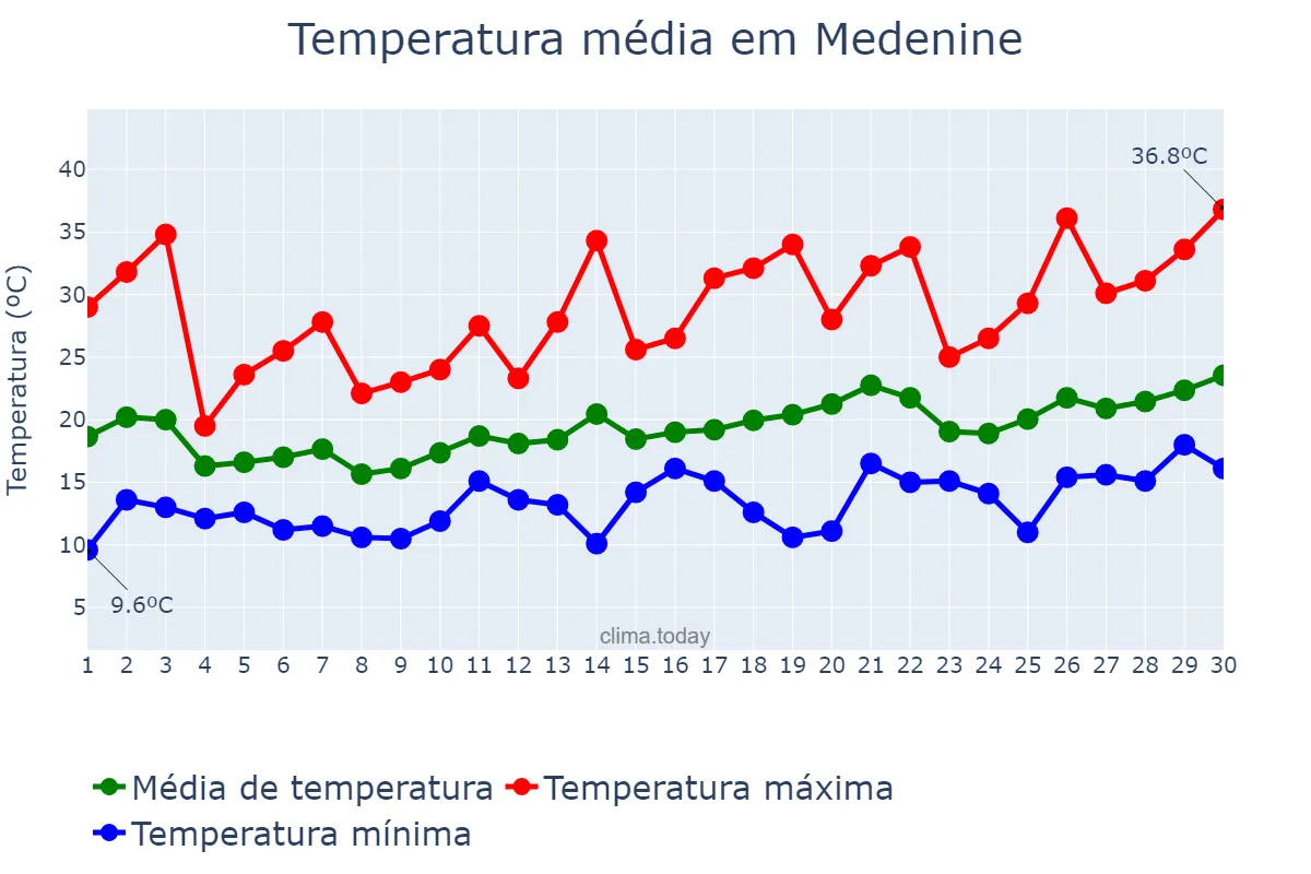 Temperatura em abril em Medenine, Médenine, TN