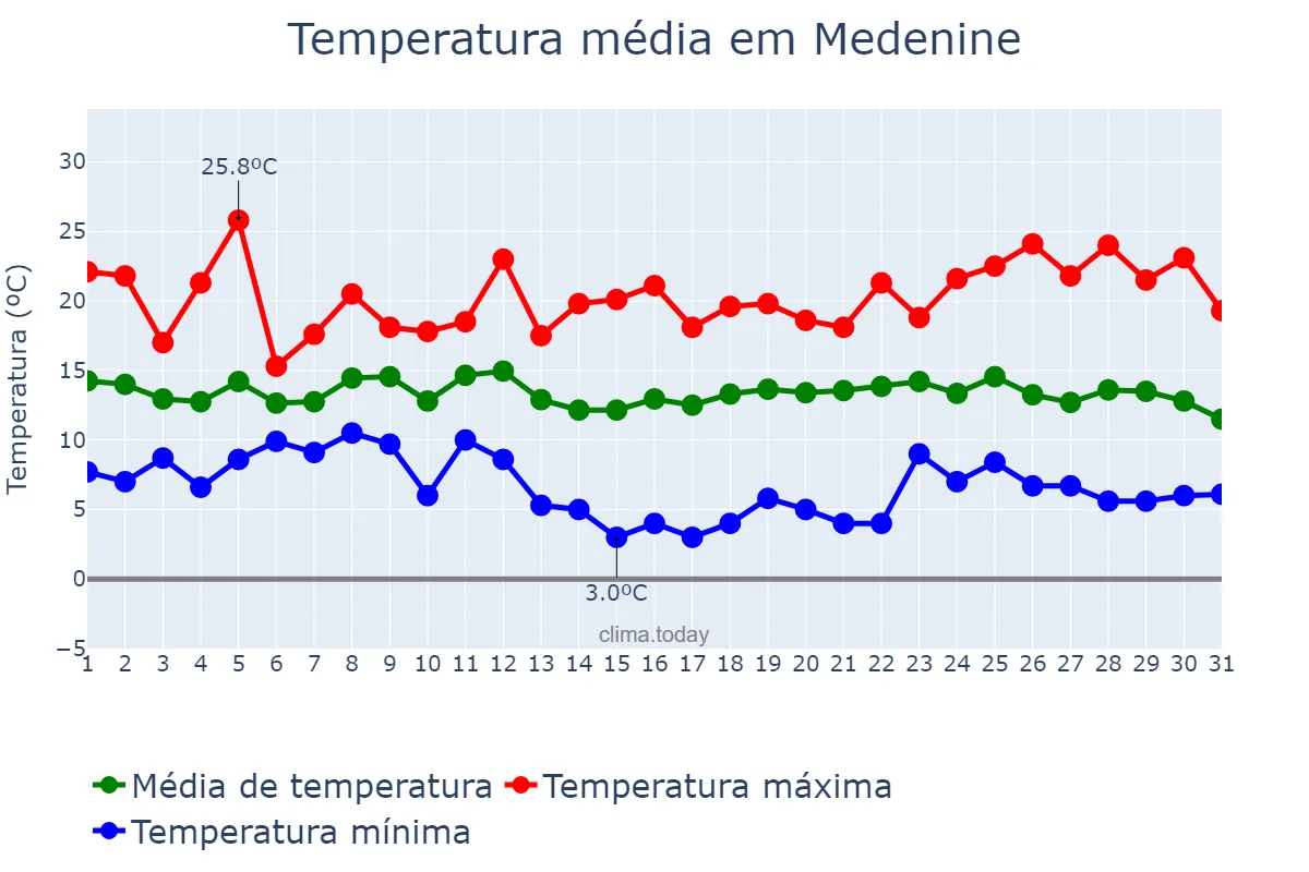 Temperatura em dezembro em Medenine, Médenine, TN