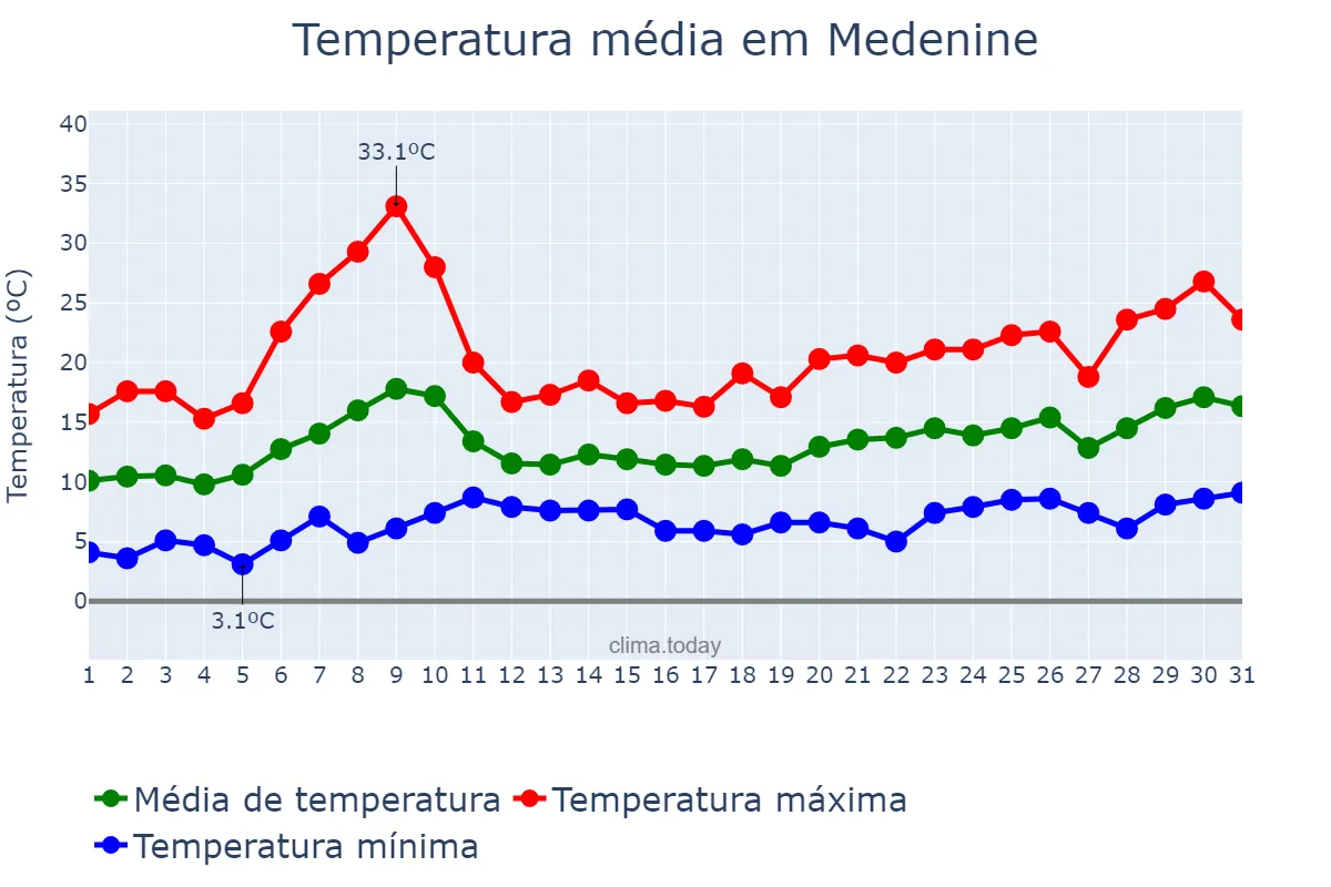 Temperatura em janeiro em Medenine, Médenine, TN