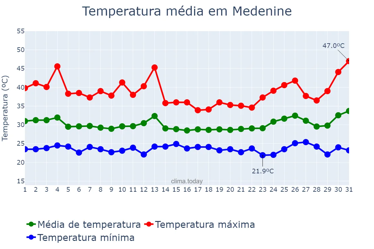 Temperatura em julho em Medenine, Médenine, TN
