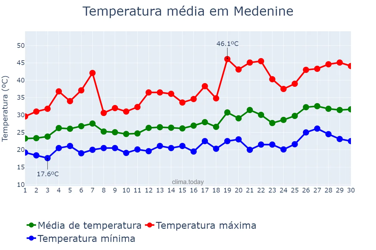 Temperatura em junho em Medenine, Médenine, TN