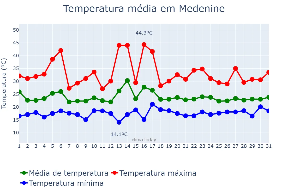 Temperatura em maio em Medenine, Médenine, TN
