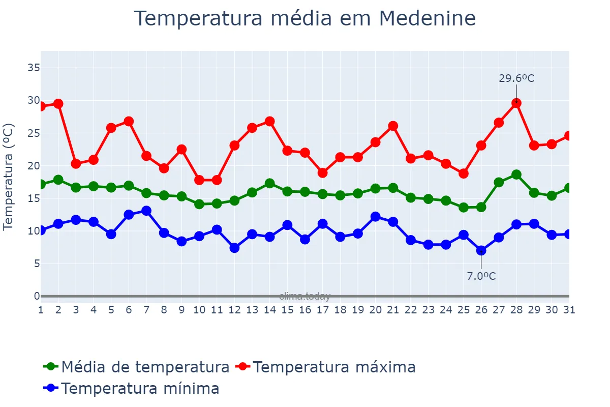 Temperatura em marco em Medenine, Médenine, TN