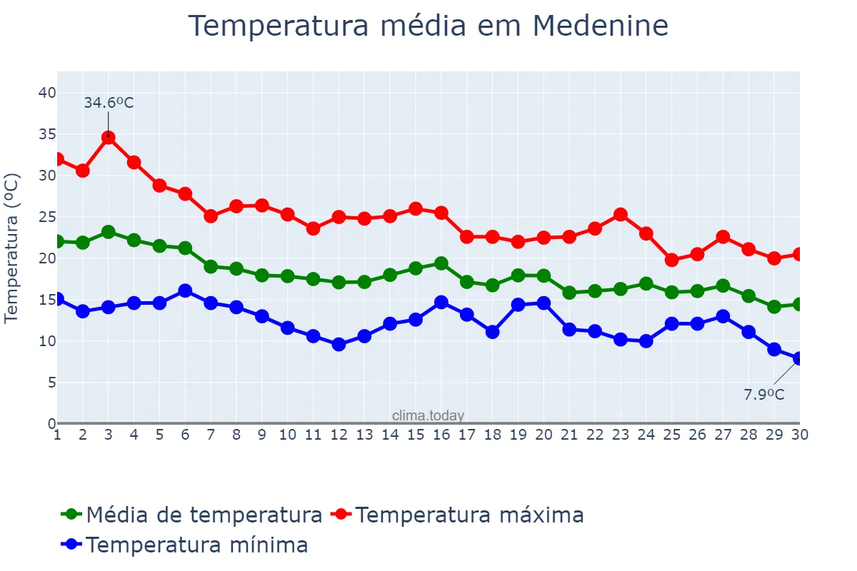 Temperatura em novembro em Medenine, Médenine, TN