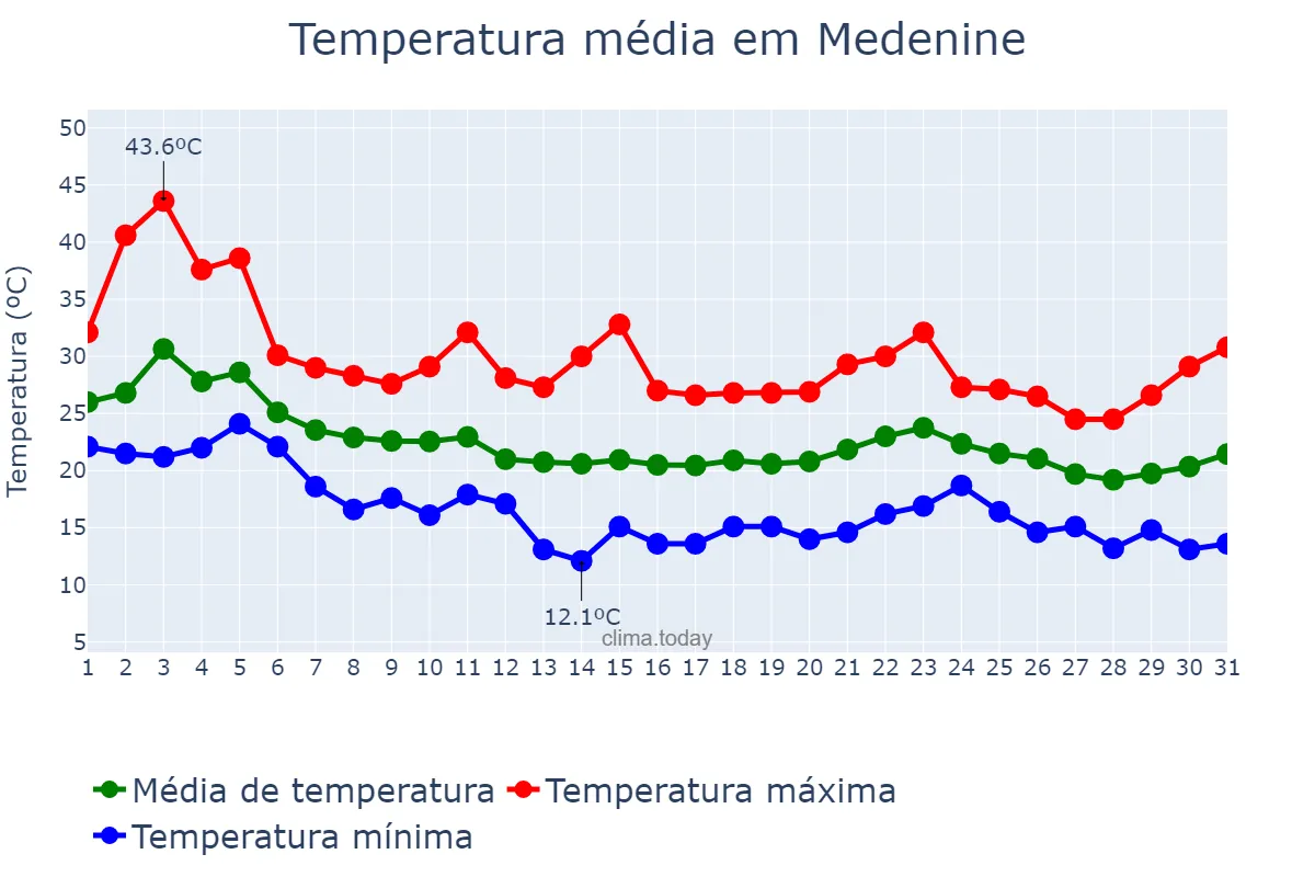 Temperatura em outubro em Medenine, Médenine, TN