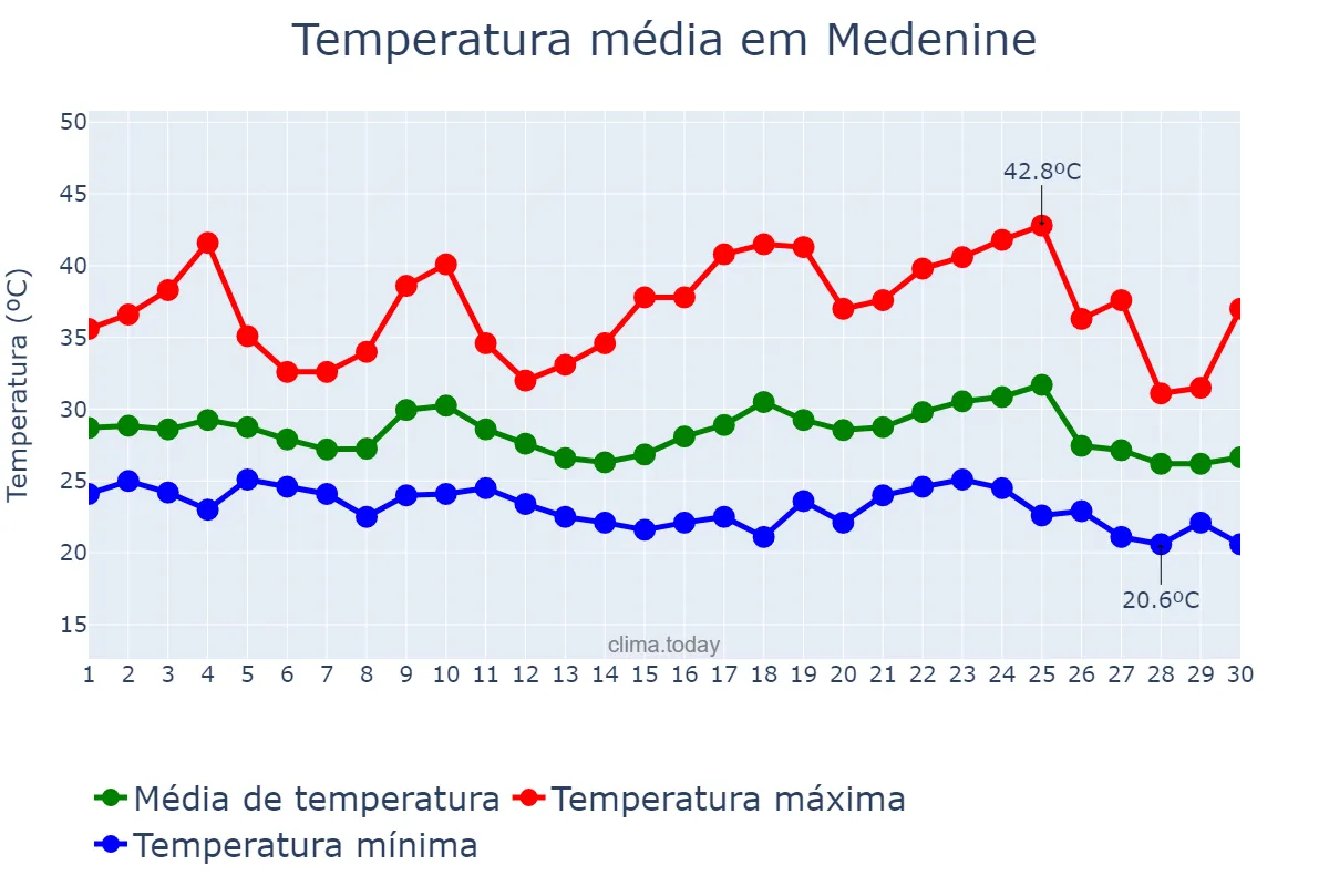 Temperatura em setembro em Medenine, Médenine, TN