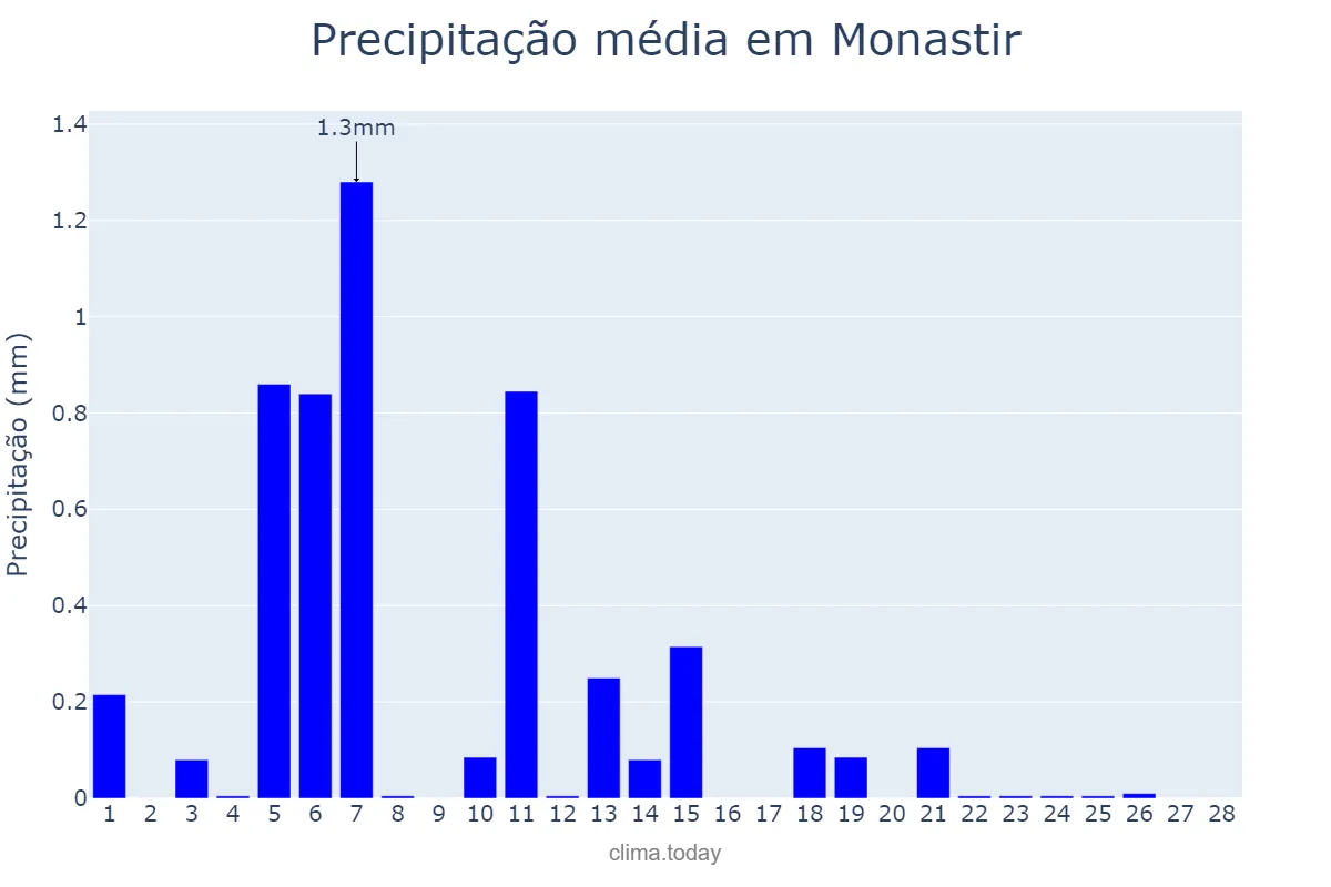 Precipitação em fevereiro em Monastir, Monastir, TN